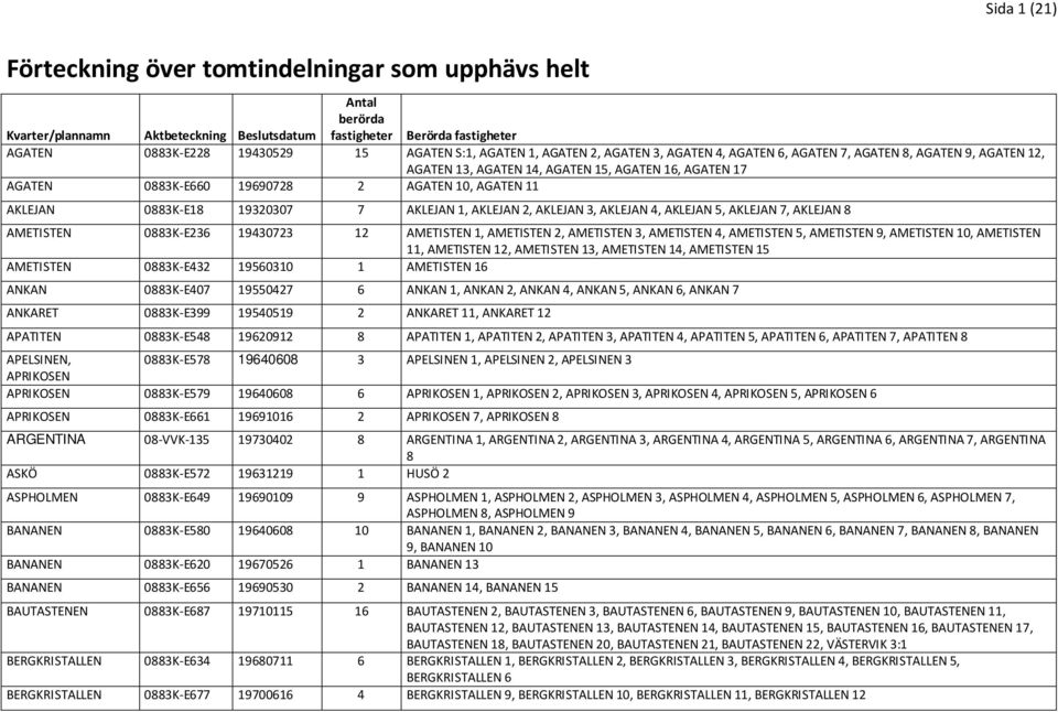 AKLEJAN 0883K-E18 19320307 7 AKLEJAN 1, AKLEJAN 2, AKLEJAN 3, AKLEJAN 4, AKLEJAN 5, AKLEJAN 7, AKLEJAN 8 AMETISTEN 0883K-E236 19430723 12 AMETISTEN 1, AMETISTEN 2, AMETISTEN 3, AMETISTEN 4, AMETISTEN