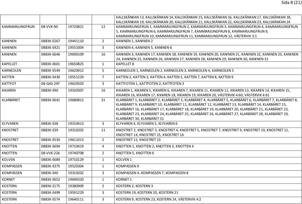 9, KAMMARJUNGFRUN 10, KAMMARJUNGFRUN 11, KAMMARJUNGFRUN 12, VÄSTERVIK 3:1 KANINEN 0883K-E267 19441110 2 KANINEN 1, KANINEN 2 KANINEN 0883K-E421 19551004 3 KANINEN 4, KANINEN 5, KANINEN 6 KANINEN