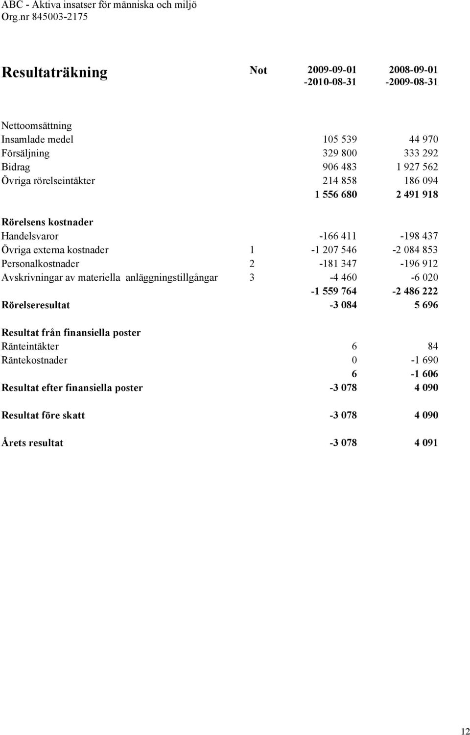 Övriga rörelseintäkter 214 858 186 094 1 556 680 2 491 918 Rörelsens kostnader Handelsvaror -166 411-198 437 Övriga externa kostnader 1-1 207 546-2 084 853 Personalkostnader 2-181