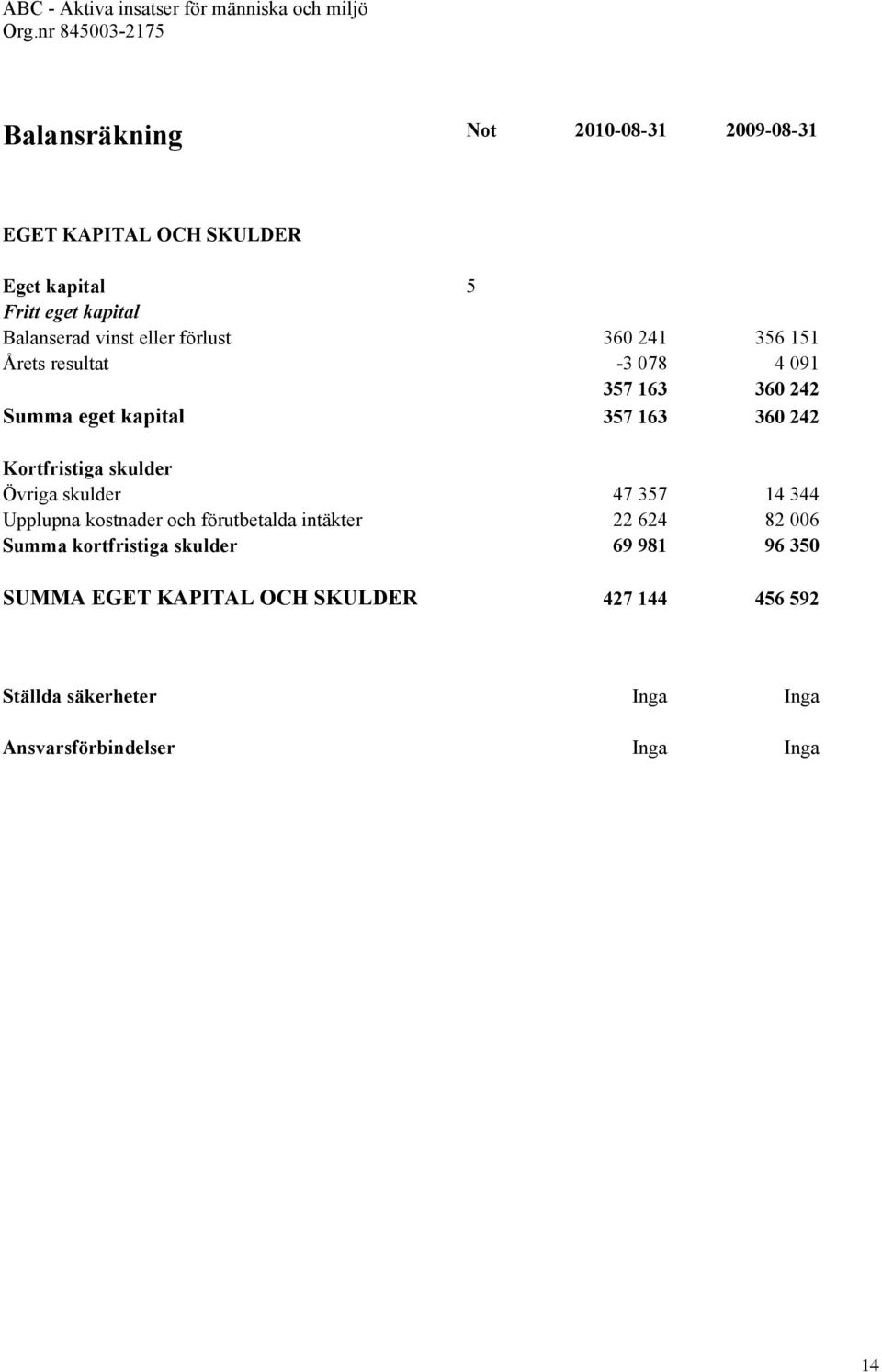 förlust 360 241 356 151 Årets resultat -3 078 4 091 357 163 360 242 Summa eget kapital 357 163 360 242 Kortfristiga skulder Övriga