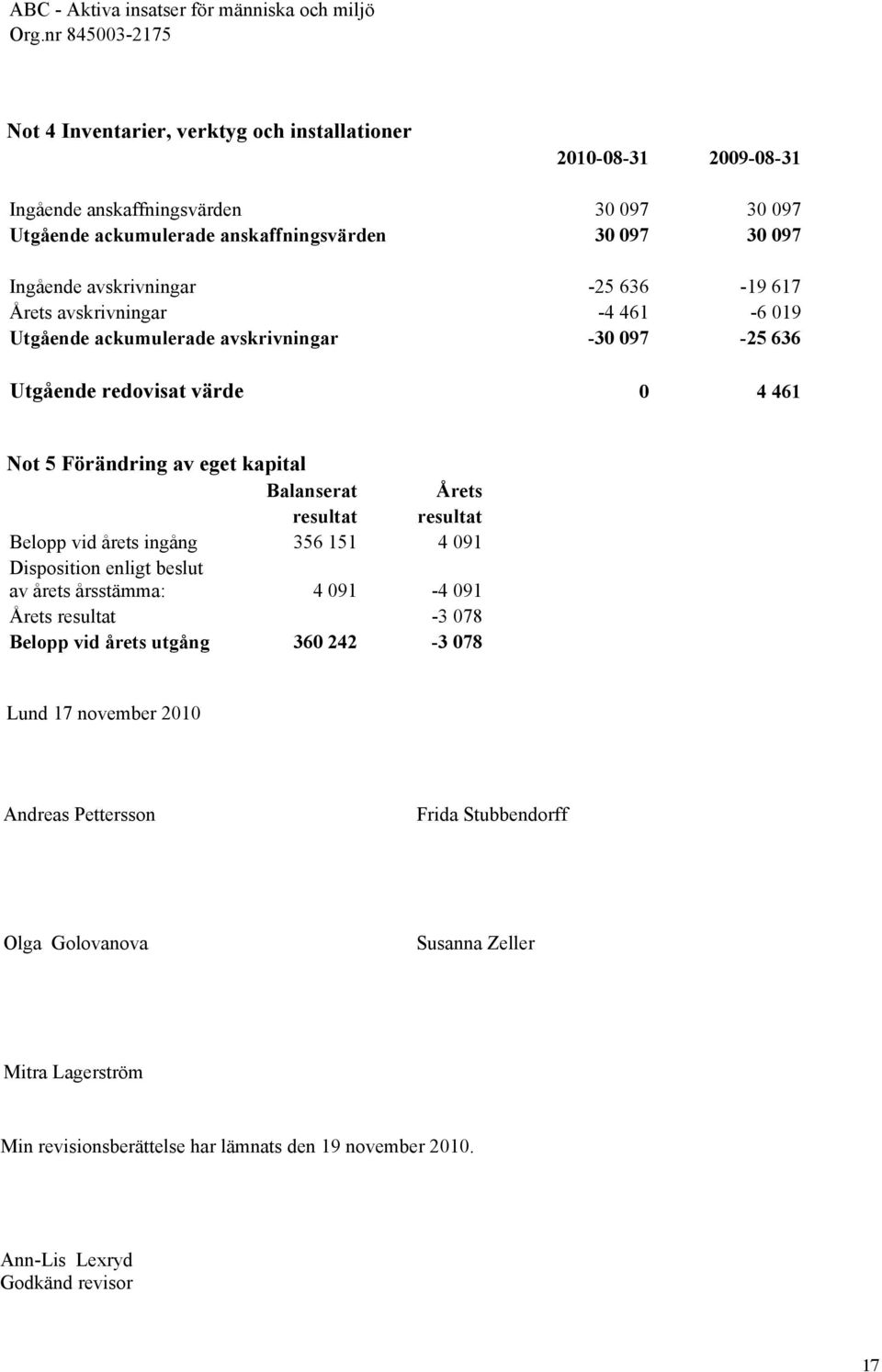 avskrivningar -25 636-19 617 Årets avskrivningar -4 461-6 019 Utgående ackumulerade avskrivningar -30 097-25 636 Utgående redovisat värde 0 4 461 Not 5 Förändring av eget kapital Balanserat Årets