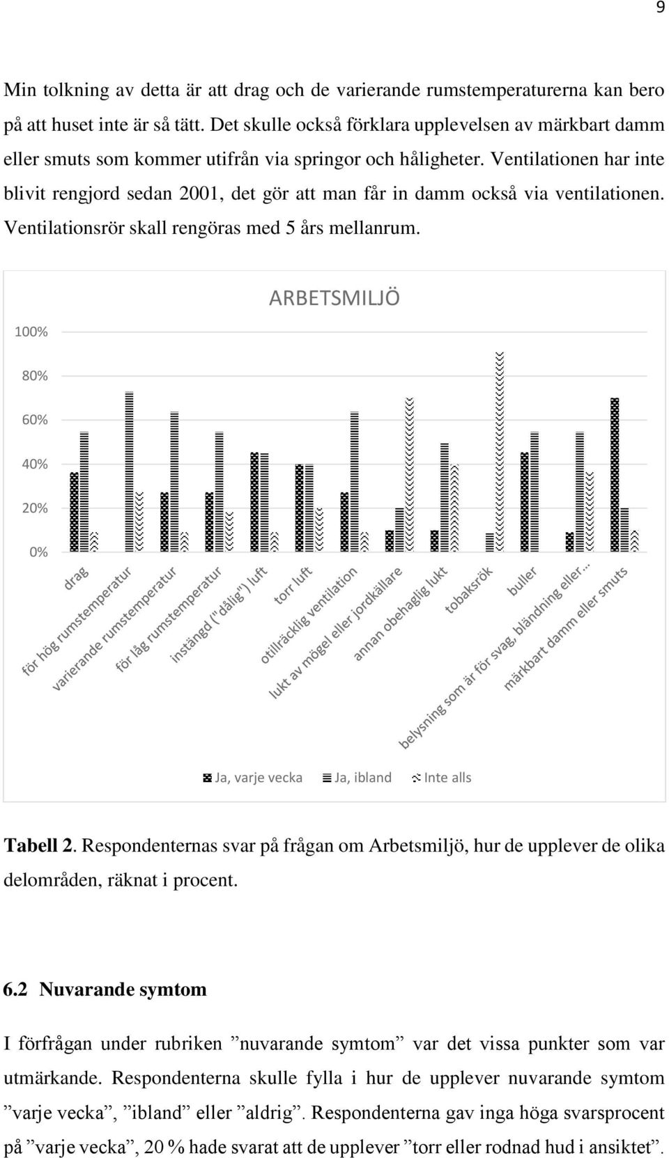 Ventilationen har inte blivit rengjord sedan 2001, det gör att man får in damm också via ventilationen. Ventilationsrör skall rengöras med 5 års mellanrum.