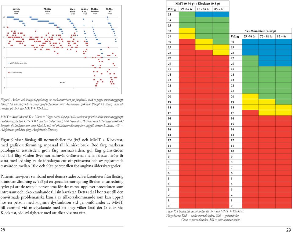 resultat på 5x3 och MMT + Klocktest. MMT = Mini Mental Test. Norm = Yngre normalgrupp i pilotstudien respektive äldre normeringsgrupp i valideringsstudien. CIND = Cognitive Impairment, Not Dementia.