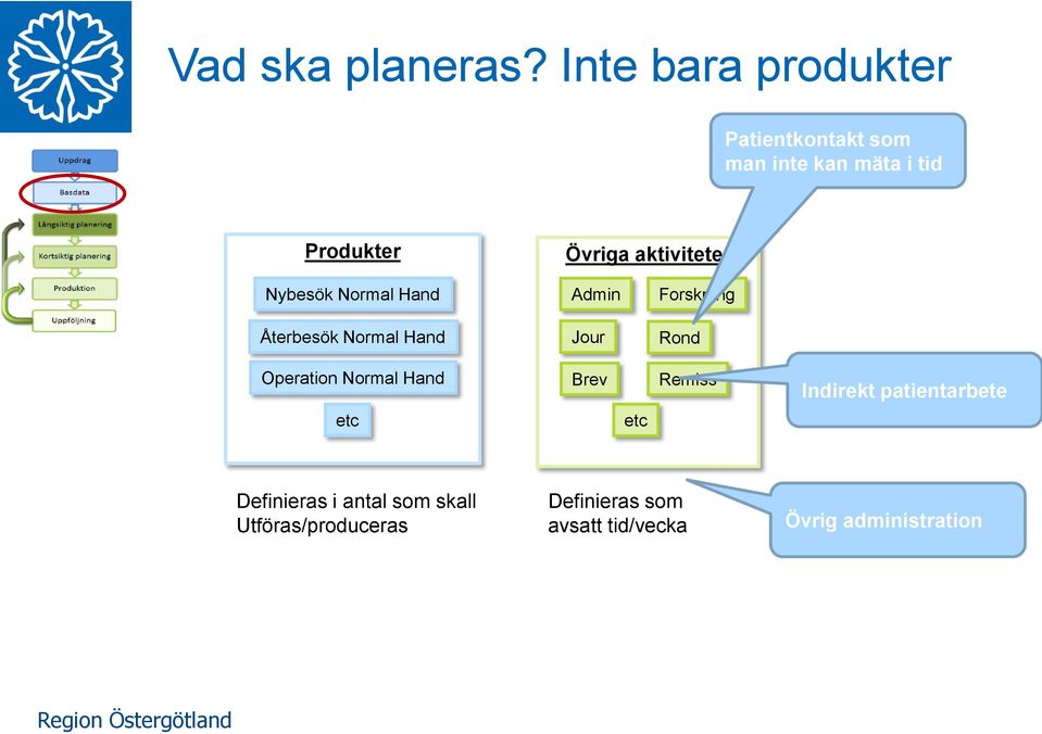 aktiviteter Nybesök Normal Hand Admin Forskning Återbesök Normal Hand Jour Rond