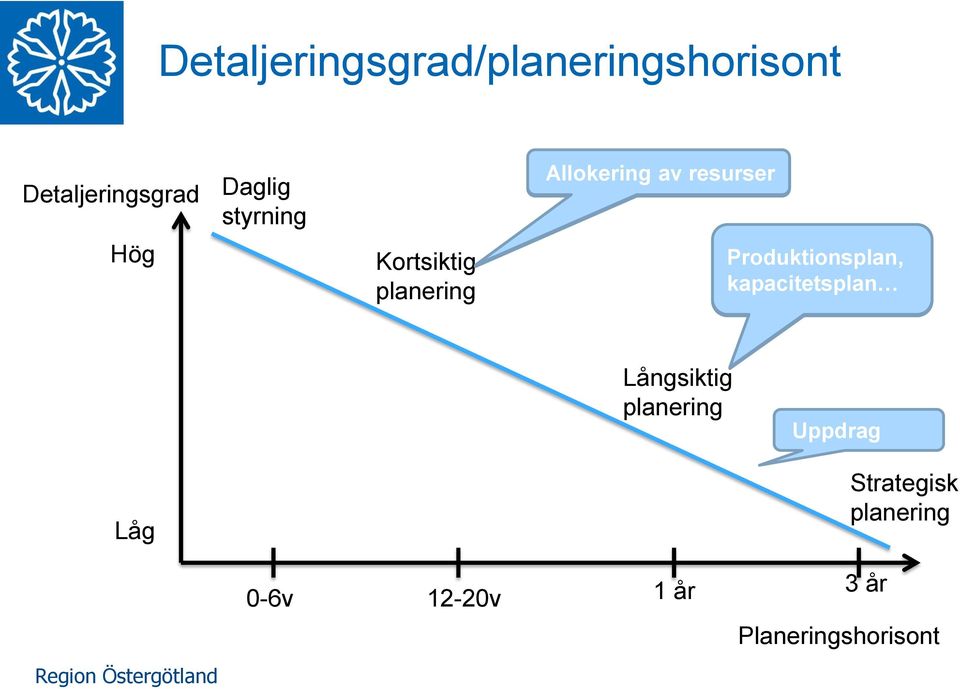 resurser Produktionsplan, kapacitetsplan Långsiktig planering