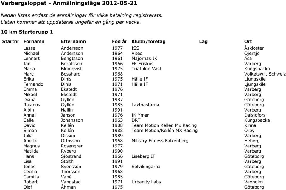 1966 FK Friskus Varberg Maria Blomqvist 1975 Triathlon Väst Kungsbacka Marc Bosshard 1968 Volketswil, Schweiz Erika Dinis 1975 Hälle IF Ljungskile Fernando Dinis 1971 Hälle IF Ljungskile Emma Ekstedt