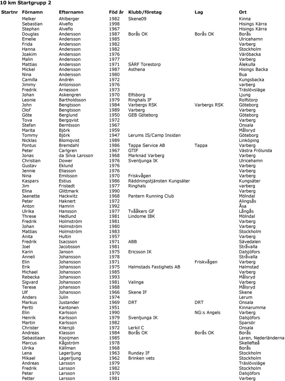 Andersson 1971 SÄRF Torestorp Älekulla Mickel Andersson 1987 Asthena Hisings Backa Nina Andersson 1980 Bua Camilla Andrén 1972 Kungsbacka Jimmy Antonsson 1976 varberg Fredrik Arnesson 1973