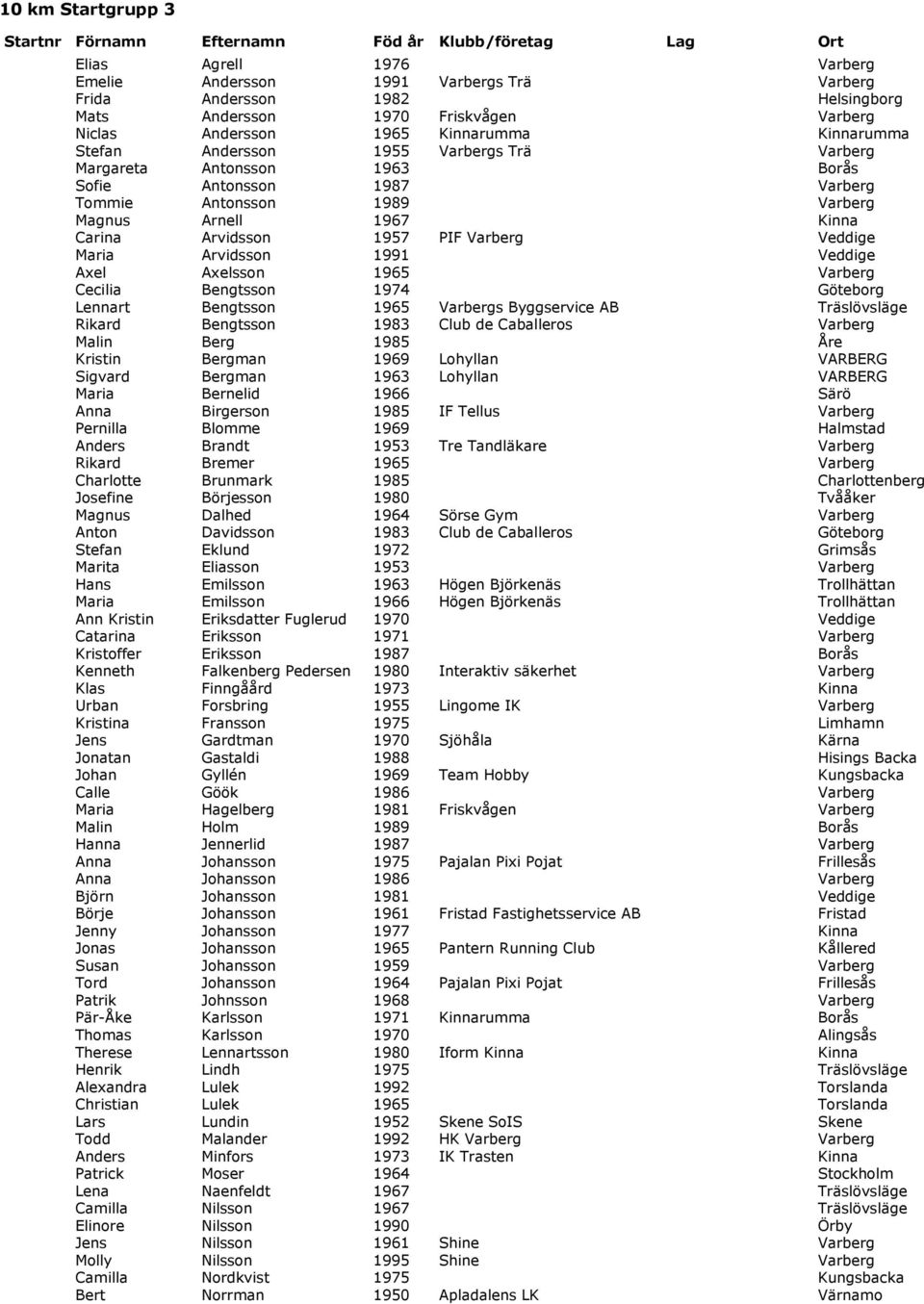 Magnus Arnell 1967 Kinna Carina Arvidsson 1957 PIF Varberg Veddige Maria Arvidsson 1991 Veddige Axel Axelsson 1965 Varberg Cecilia Bengtsson 1974 Göteborg Lennart Bengtsson 1965 Varbergs Byggservice