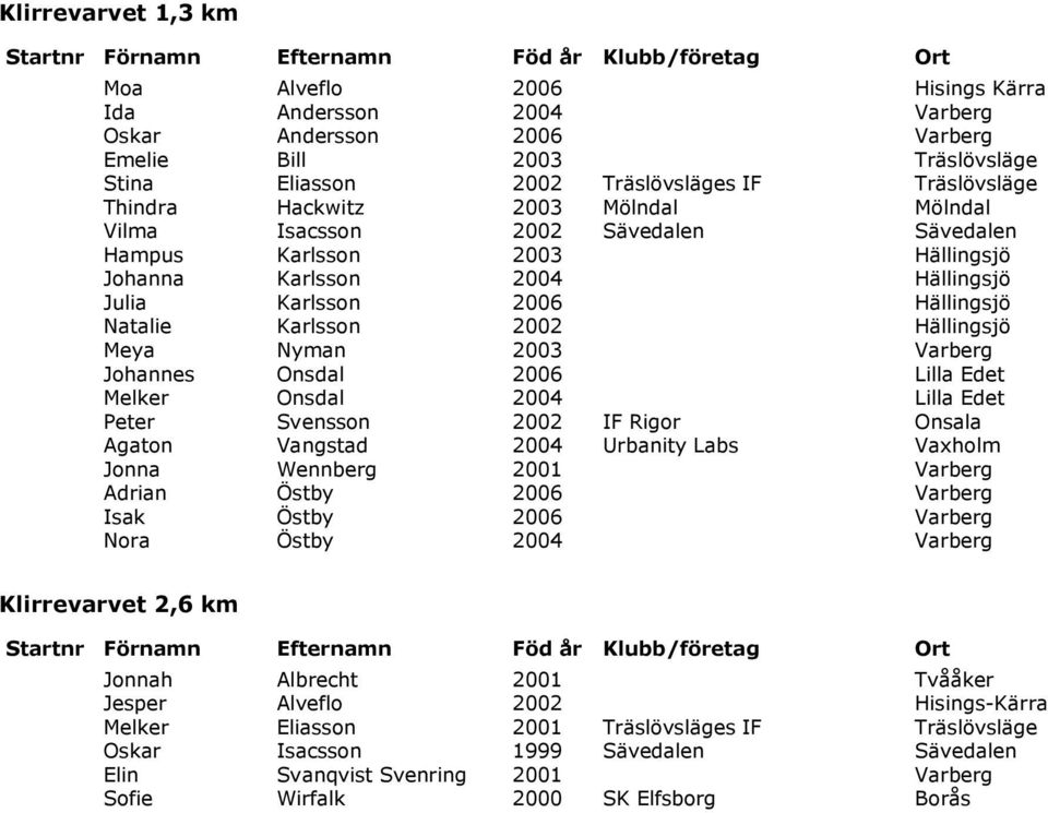 Karlsson 2006 Hällingsjö Natalie Karlsson 2002 Hällingsjö Meya Nyman 2003 Varberg Johannes Onsdal 2006 Lilla Edet Melker Onsdal 2004 Lilla Edet Peter Svensson 2002 IF Rigor Onsala Agaton Vangstad