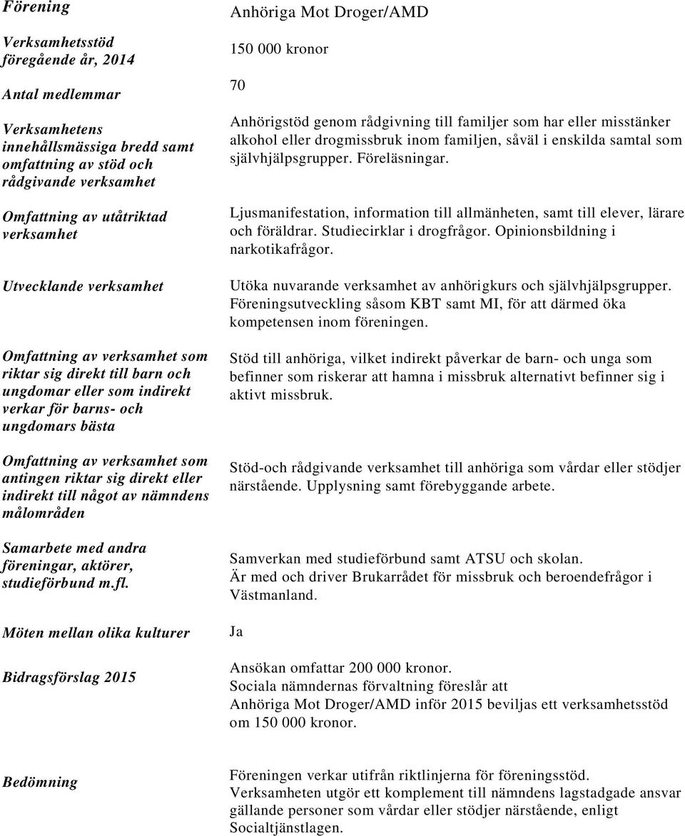 Ljusmanifestation, information till allmänheten, samt till elever, lärare och föräldrar. Studiecirklar i drogfrågor. Opinionsbildning i narkotikafrågor.