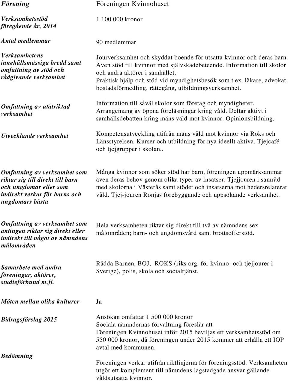 Information till såväl skolor som företag och myndigheter. Arrangemang av öppna föreläsningar kring våld. Deltar aktivt i samhällsdebatten kring mäns våld mot kvinnor. Opinionsbildning.