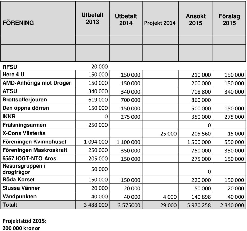 560 15 000 Föreningen Kvinnohuset 1 094 000 1 100 000 1 500 000 550 000 Föreningen Maskroskraft 250 000 350 000 750 000 350 000 6557 IOGT-NTO Aros 205 000 150 000 275 000 150 000 Resursgruppen i