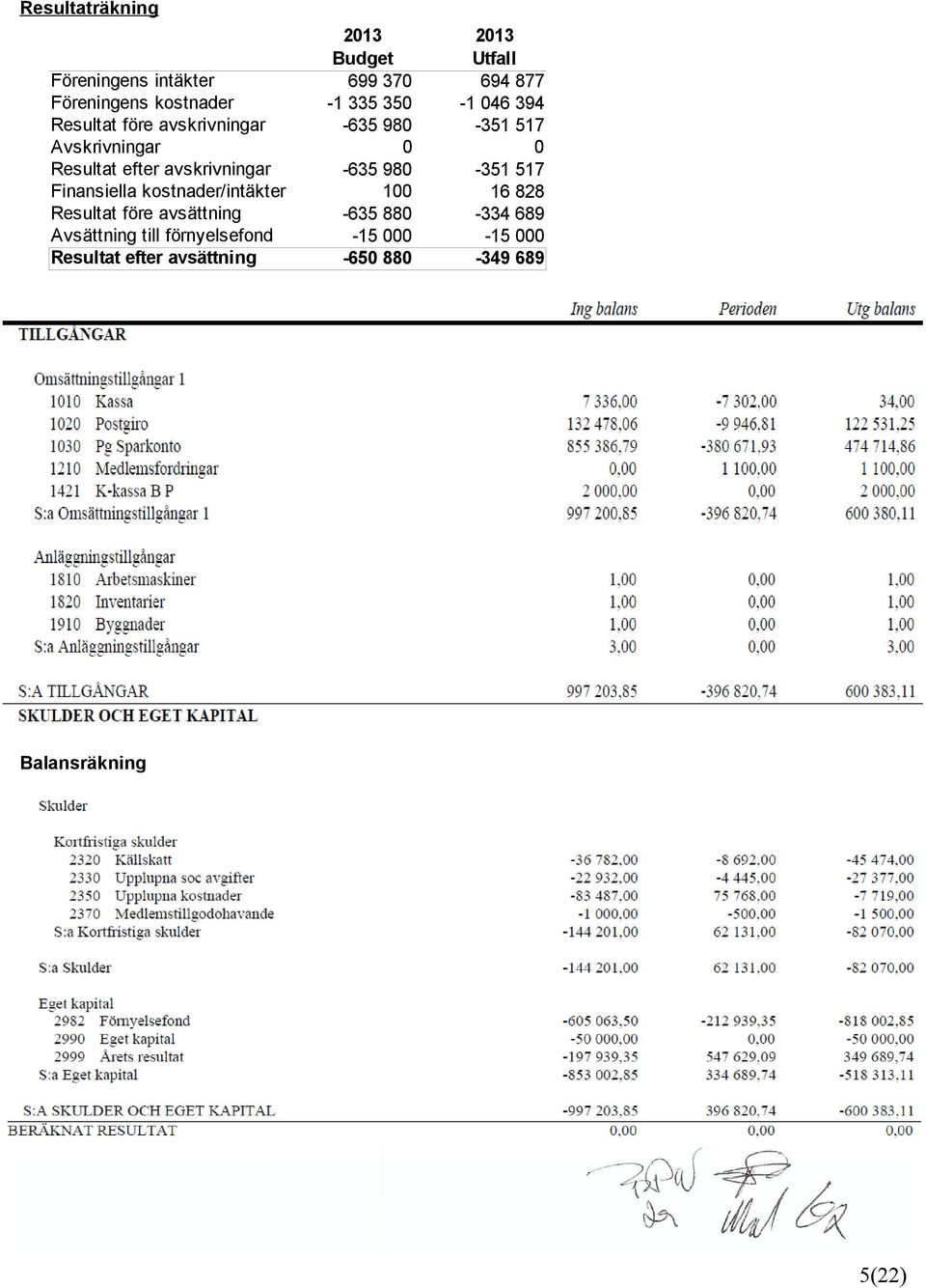 avsättning Avsättning till förnyelsefond Resultat efter avsättning 213 Budget 699 37-1 335 35-635