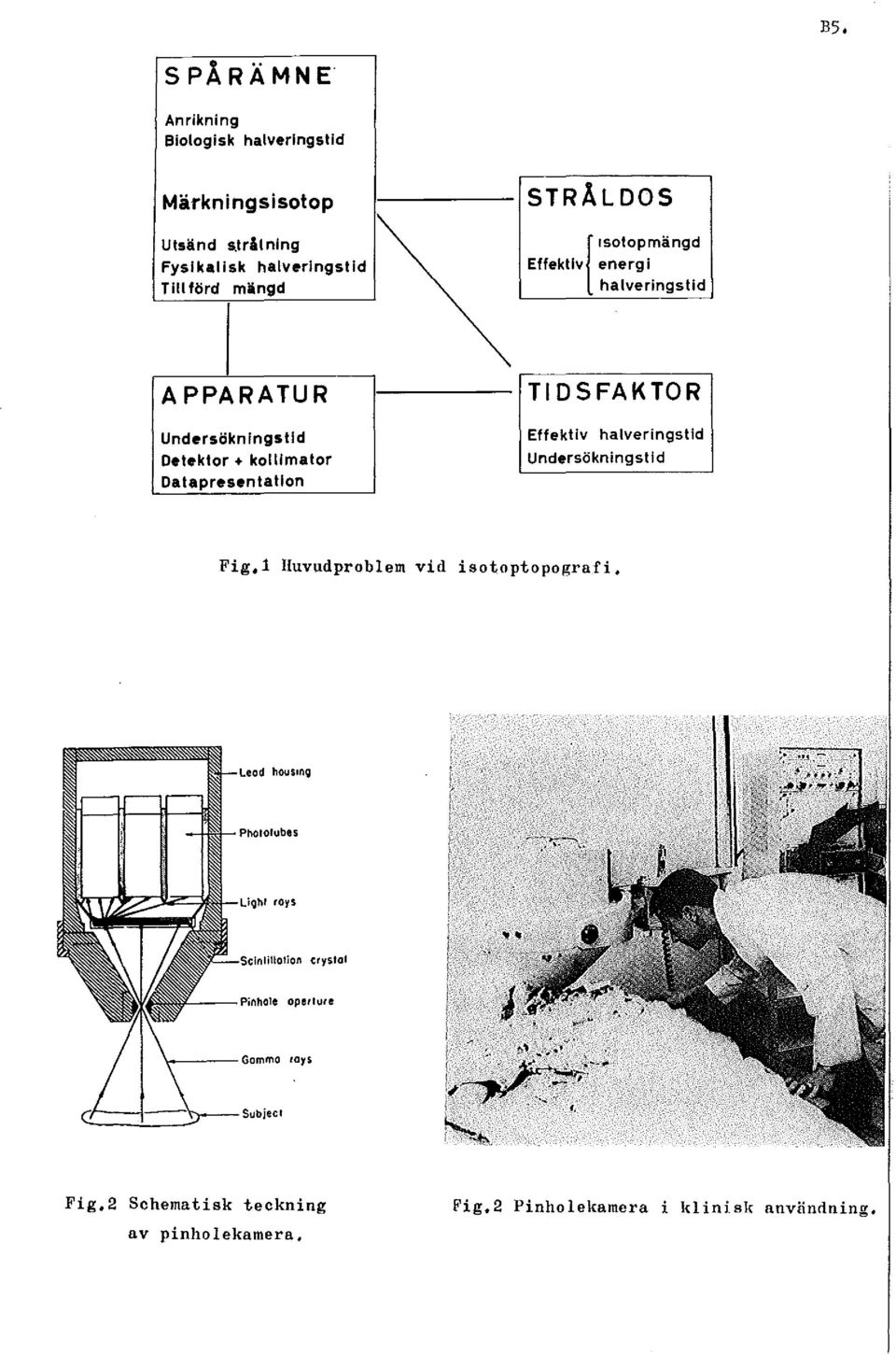 halveringstld Undersökningstld Fig,1 Huvudproblem vid isotoptopografi, Leod housmg PhOtorubes Li9hl roys Scinlillotion crystol