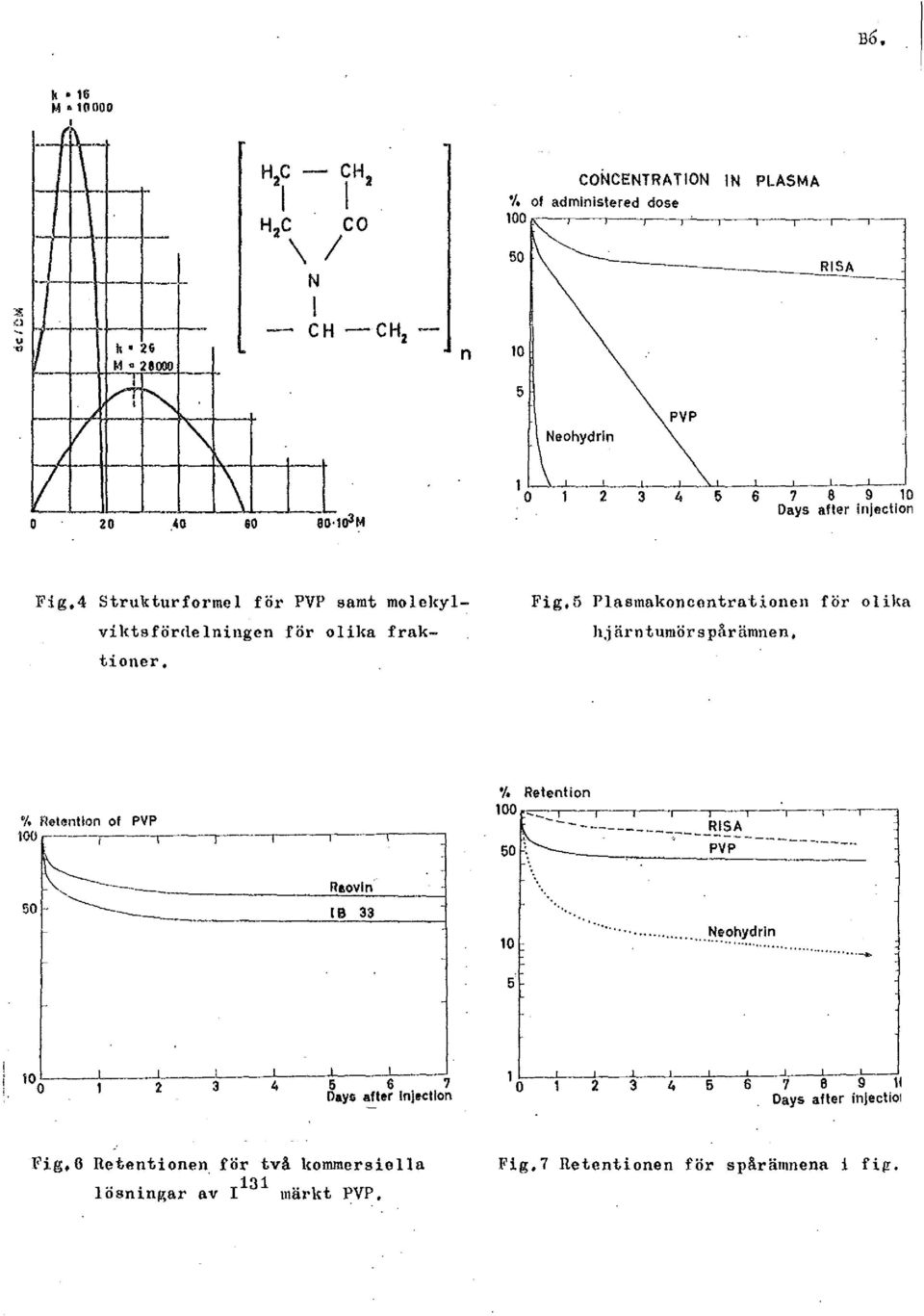 Fig,5 Plasmakoncontrationen för olika h,j ärntumör s pårämnen, "/, Retention of PVP 100 --.----~-- 'I Retention 100 ----.C ~----'~ --~--- RJ~A' ' PVP ~--- -- -- 10 -......... N_ ohydrin...,.. - 5 2 3 4 5 6 7 Dayo alter lnjectlon 1 o!