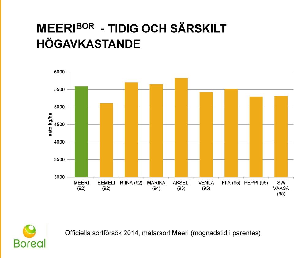 (94) AKSELI (95) VENLA (95) FIIA (95) PEPPI (95) SW VAASA (95)