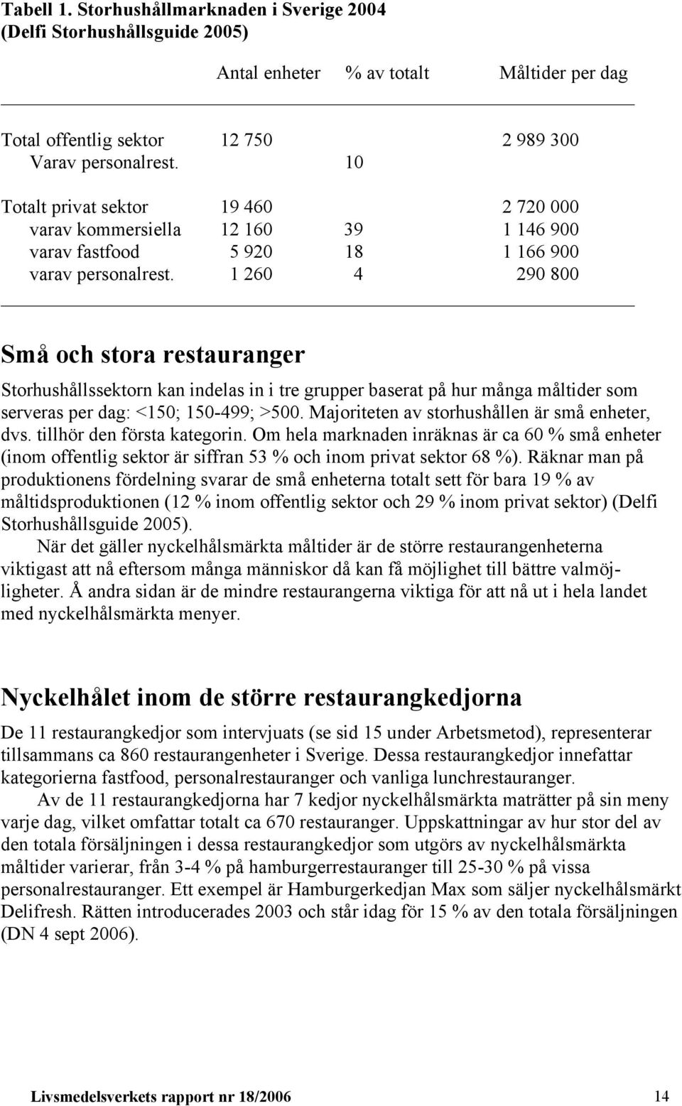 1 260 4 290 800 Små och stora restauranger Storhushållssektorn kan indelas in i tre grupper baserat på hur många måltider som serveras per dag: <150; 150-499; >500.