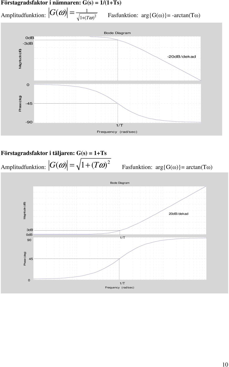 (rd/sec) Förstgrdsfktor i täljren: G(s) = +Ts Amplitudfunktion: G ( ω) + ω = ( T ) Fsfunktion: