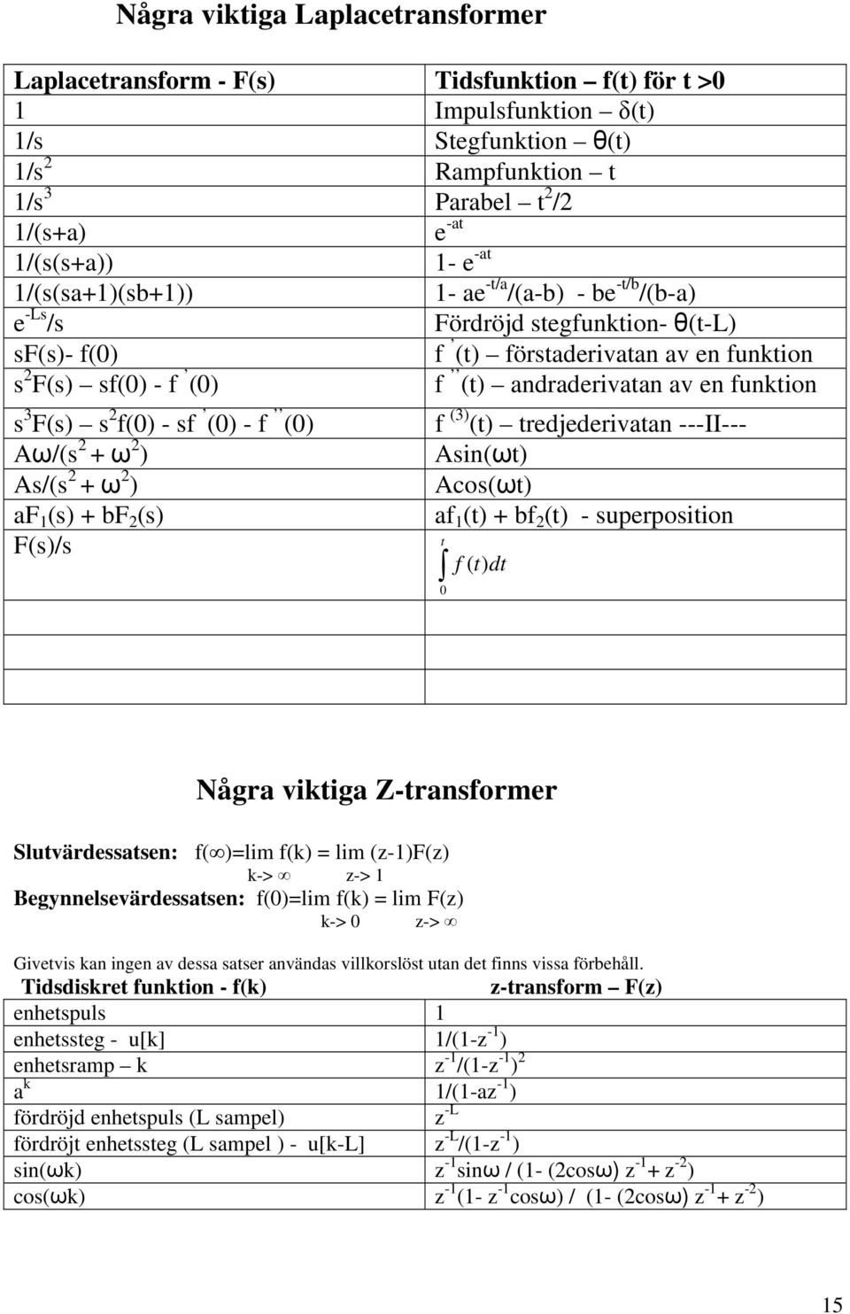 As/(s + ω ) F (s) + bf (s) F(s)/s f (3) (t) tredjederivtn ---II--- Asin(ωt) Acos(ωt) f (t) + bf (t) - superposition t f ( t) dt Någr viktig Z-trnsformer Slutvärdesstsen: f( )=lim f(k) = lim (z-)f(z)