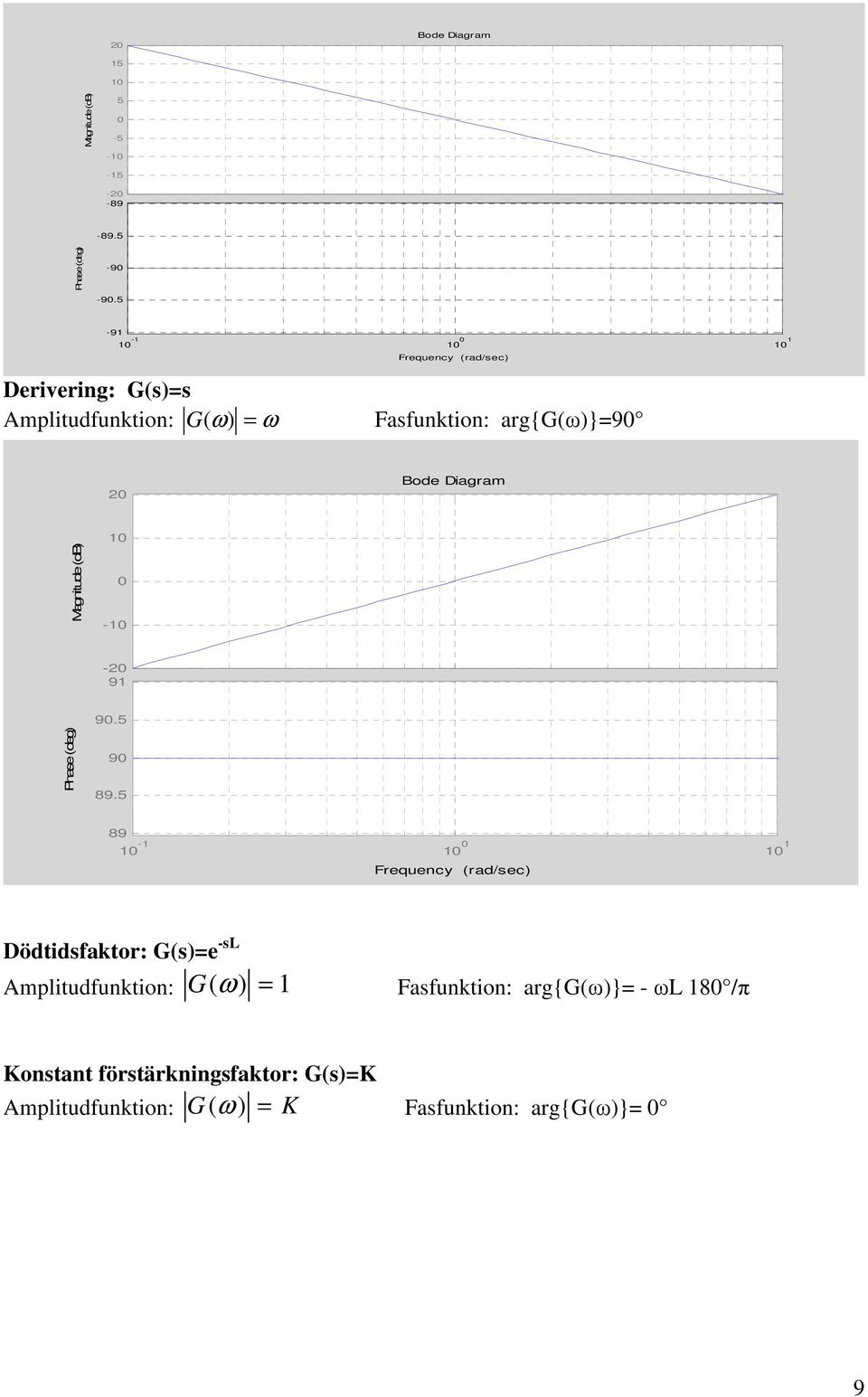 Bode Digrm Mgnitude (db) - - 9 Phse (deg) 9.5 9 89.