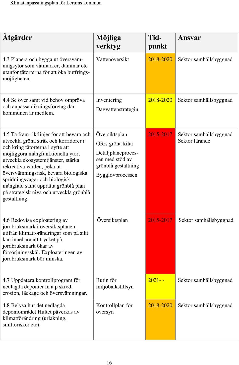 5 Ta fram riktlinjer för att bevara och utveckla gröna stråk och korridorer i och kring tätorterna i syfte att möjliggöra mångfunktionella ytor, utveckla ekosystemtjänster, stärka rekreativa värden,