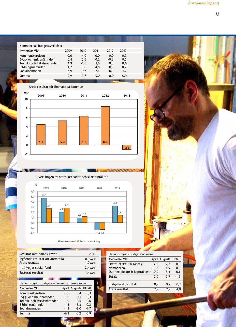 Utvecklingen av nettokostnader och skatteintäkter Resultat mot balanskravet 2013 Ingående resultat att återställa 0,0 Mkr Årets resultat -1,0 Mkr - utnyttjat social fond 2,4 Mkr Justerat resultat 1,4