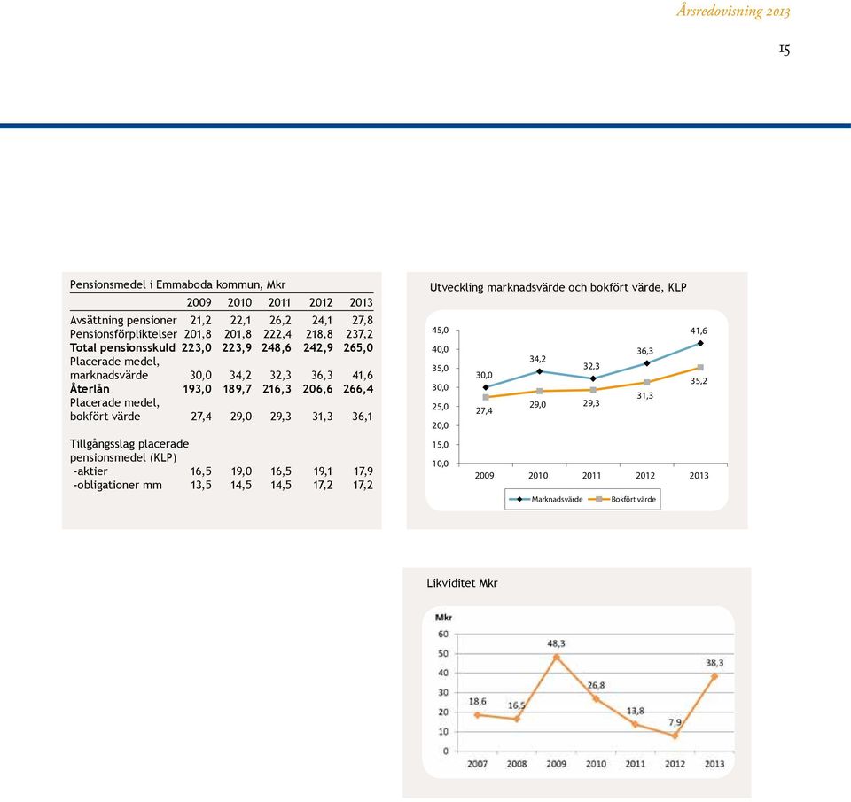 27,4 29,0 29,3 31,3 36,1 Tillgångsslag placerade pensionsmedel (KLP) -aktier 16,5 19,0 16,5 19,1 17,9 -obligationer mm 13,5 14,5 14,5 17,2 17,2 Utveckling marknadsvärde och