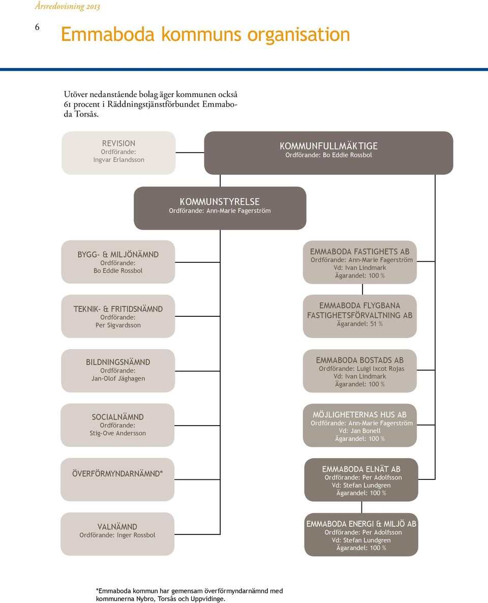 FASTIGHETS AB Ordförande: Ann-Marie Fagerström Vd: Ivan Lindmark Ägarandel: 100 % TEKNIK- & FRITIDSNÄMND Ordförande: Per Sigvardsson EMMABODA FLYGBANA FASTIGHETSFÖRVALTNING AB Ägarandel: 51 %