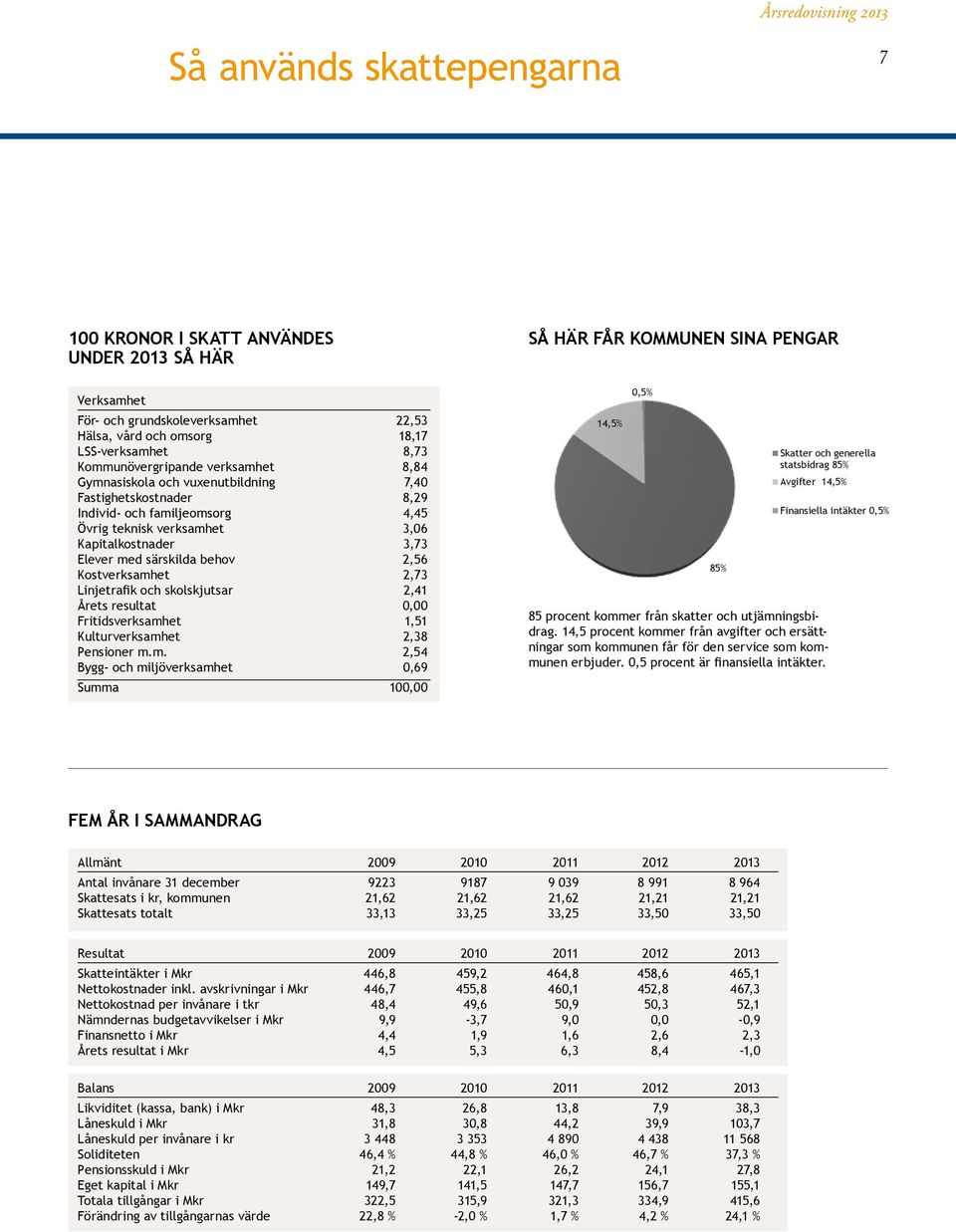 2,73 Linjetrafik och skolskjutsar 2,41 Årets resultat 0,00 Fritidsverksamh