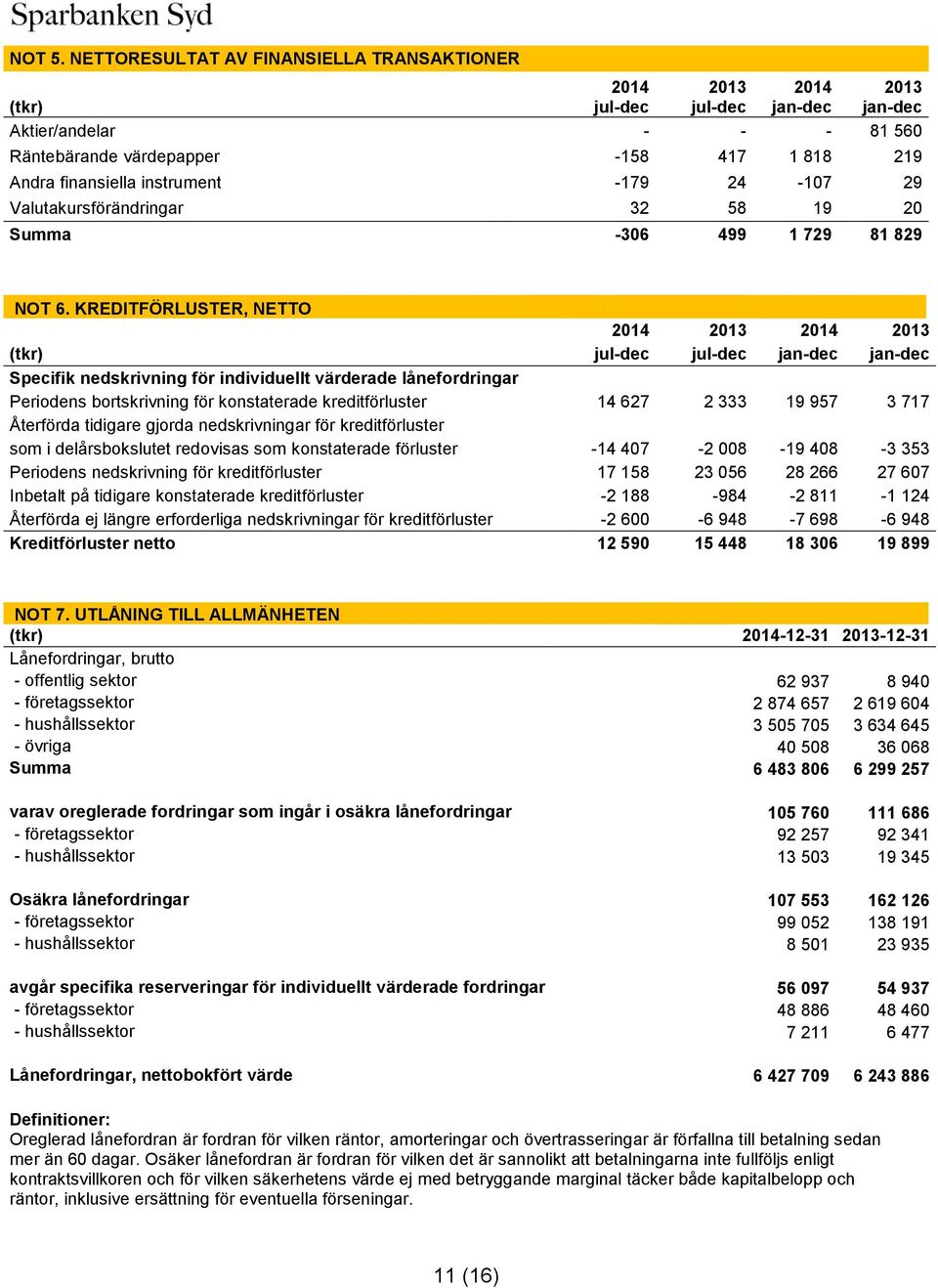 Valutakursförändringar 32 58 19 20 Summa -306 499 1 729 81 829 NOT 6.