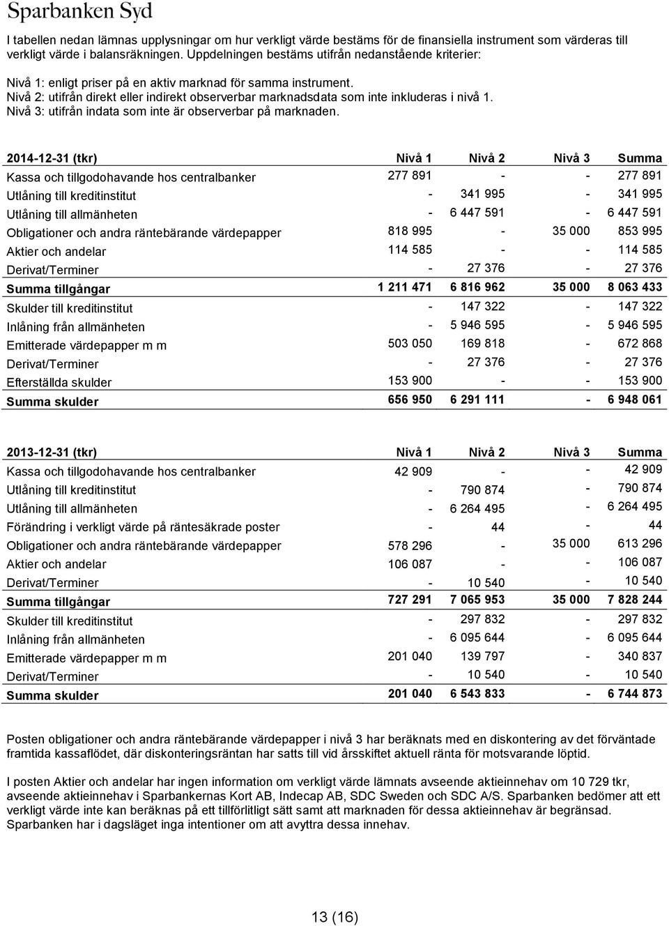 Nivå 2: utifrån direkt eller indirekt observerbar marknadsdata som inte inkluderas i nivå 1. Nivå 3: utifrån indata som inte är observerbar på marknaden.