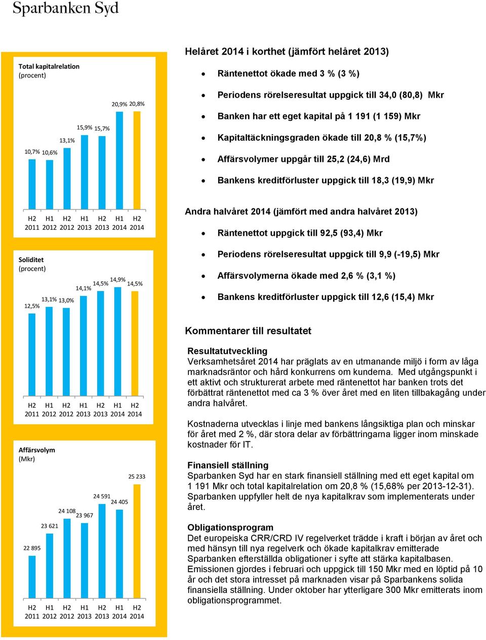 Soliditet (procent) 2012 2012 13,1% 13,0% 12,5% 14,1% 14,5% 14,9% 14,5% Andra halvåret (jämfört med andra halvåret ) Räntenettot uppgick till 92,5 (93,4) Mkr Periodens rörelseresultat uppgick till