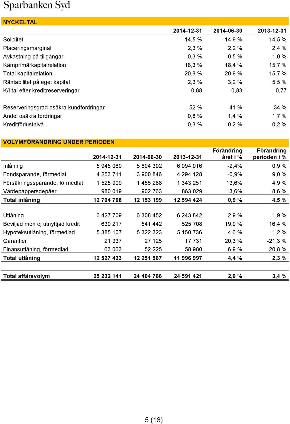 fordringar 0,8 % 1,4 % 1,7 % Kreditförlustnivå 0,3 % 0,2 % 0,2 % VOLYMFÖRÄNDRING UNDER PERIODEN -12-31 -06-30 -12-31 Förändring året i % Förändring perioden i % Inlåning 5 945 069 5 894 302 6 094