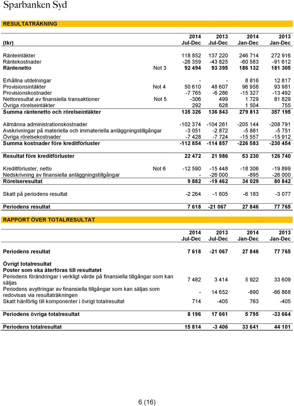 Övriga rörelseintäkter 292 628 1 504 755 Summa räntenetto och rörelseintäkter 135 326 136 843 279 813 357 195 Allmänna administrationskostnader -102 374-104 261-205 144-208 791 Avskrivningar på