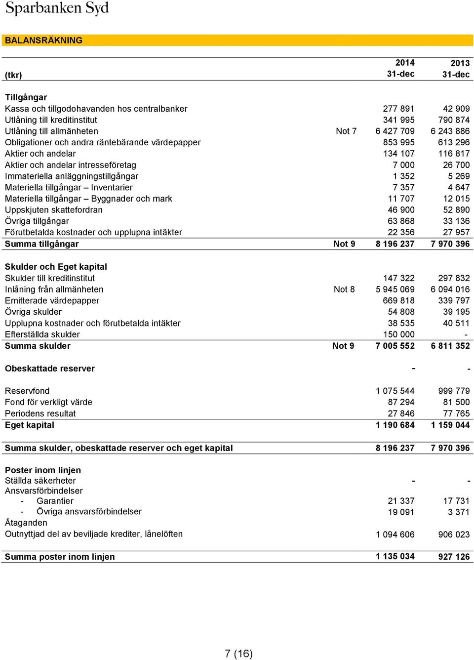 Materiella tillgångar Inventarier 7 357 4 647 Materiella tillgångar Byggnader och mark 11 707 12 015 Uppskjuten skattefordran 46 900 52 890 Övriga tillgångar 63 868 33 136 Förutbetalda kostnader och