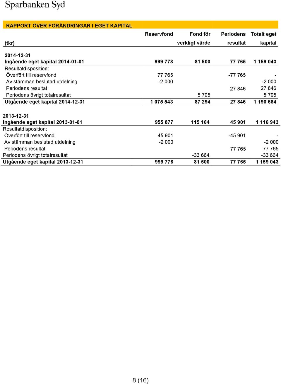 Utgående eget kapital -12-31 1 075 543 87 294 27 846 1 190 684-12-31 Ingående eget kapital -01-01 955 877 115 164 45 901 1 116 943 Resultatdisposition: Överfört till reservfond 45 901-45