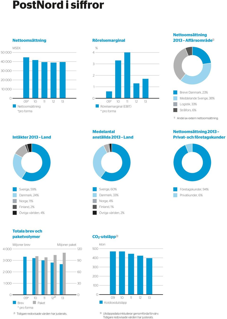 Intäkter 2013 Land Medelantal anställda 2013 Land Nettoomsättning 2013 Privat- och företagskunder Sverige, 59% Danmark, 24% Norge, 11% Finland, 2% Övriga världen, 4% Sverige, 60% Danmark, 33% Norge,