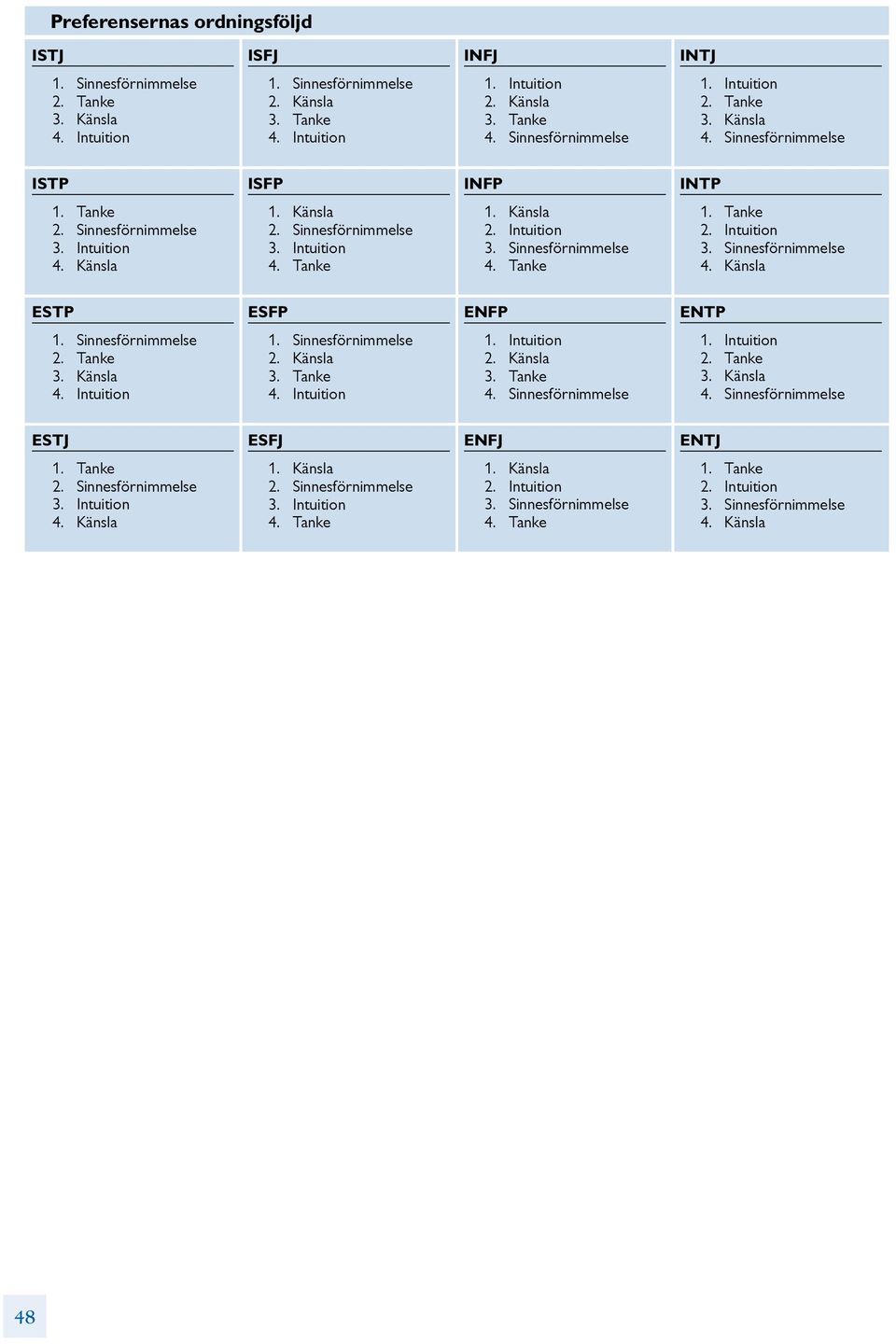 Sinnesförnimmelse 4. Tanke 1. Tanke 2. Intuition 3. Sinnesförnimmelse 4. Känsla ESTP ESFP ENFP ENTP 1. Sinnesförnimmelse 2. Tanke 3. Känsla 4. Intuition 1. Sinnesförnimmelse 2. Känsla 3. Tanke 4.