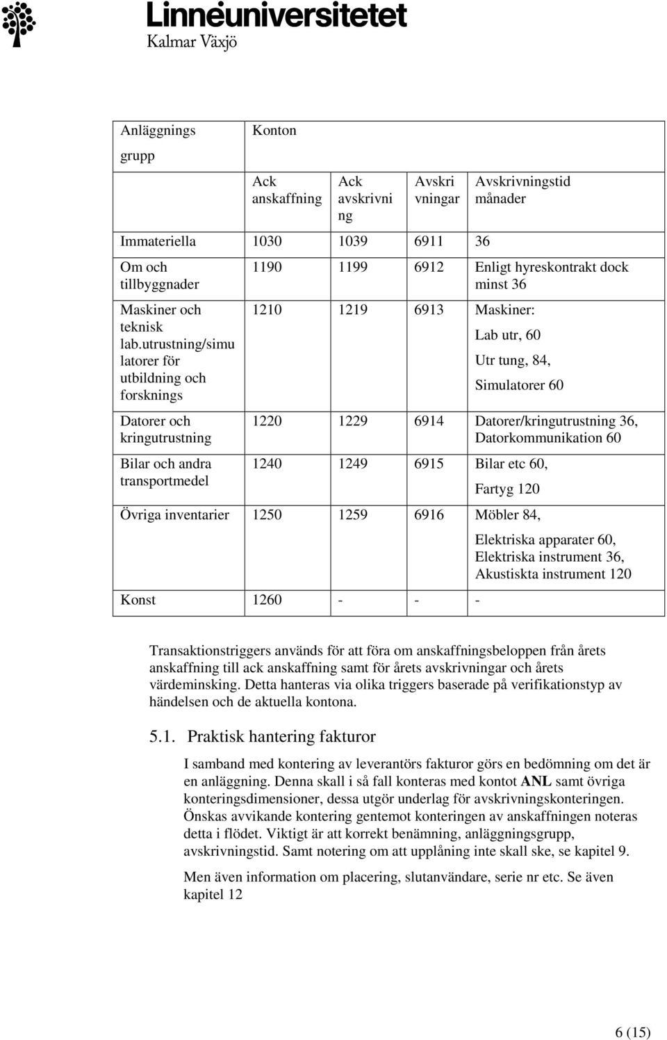 6913 Maskiner: Lab utr, 60 Utr tung, 84, Simulatorer 60 1220 1229 6914 Datorer/kringutrustning 36, Datorkommunikation 60 1240 1249 6915 Bilar etc 60, Fartyg 120 Övriga inventarier 1250 1259 6916