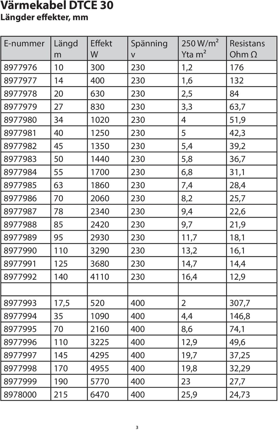 2060 230 8,2 25,7 8977987 78 2340 230 9,4 22,6 8977988 85 2420 230 9,7 21,9 8977989 95 2930 230 11,7 18,1 8977990 110 3290 230 13,2 16,1 8977991 125 3680 230 14,7 14,4 8977992 140 4110 230 16,4 12,9