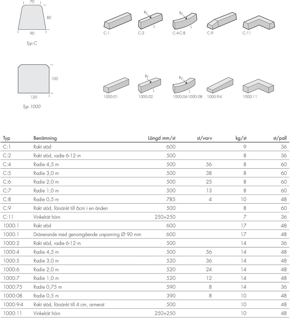 6cm i en änden 500 8 60 C:11 Vinkelrät hörn 250+250 7 36 1000:1 Rakt stöd 600 17 48 1000:1 Dränerande med genomgående ursparning Ø 90 mm 600 17 48 1000:2 Rakt stöd, radie 6-12 m 500 14 36 1000:4