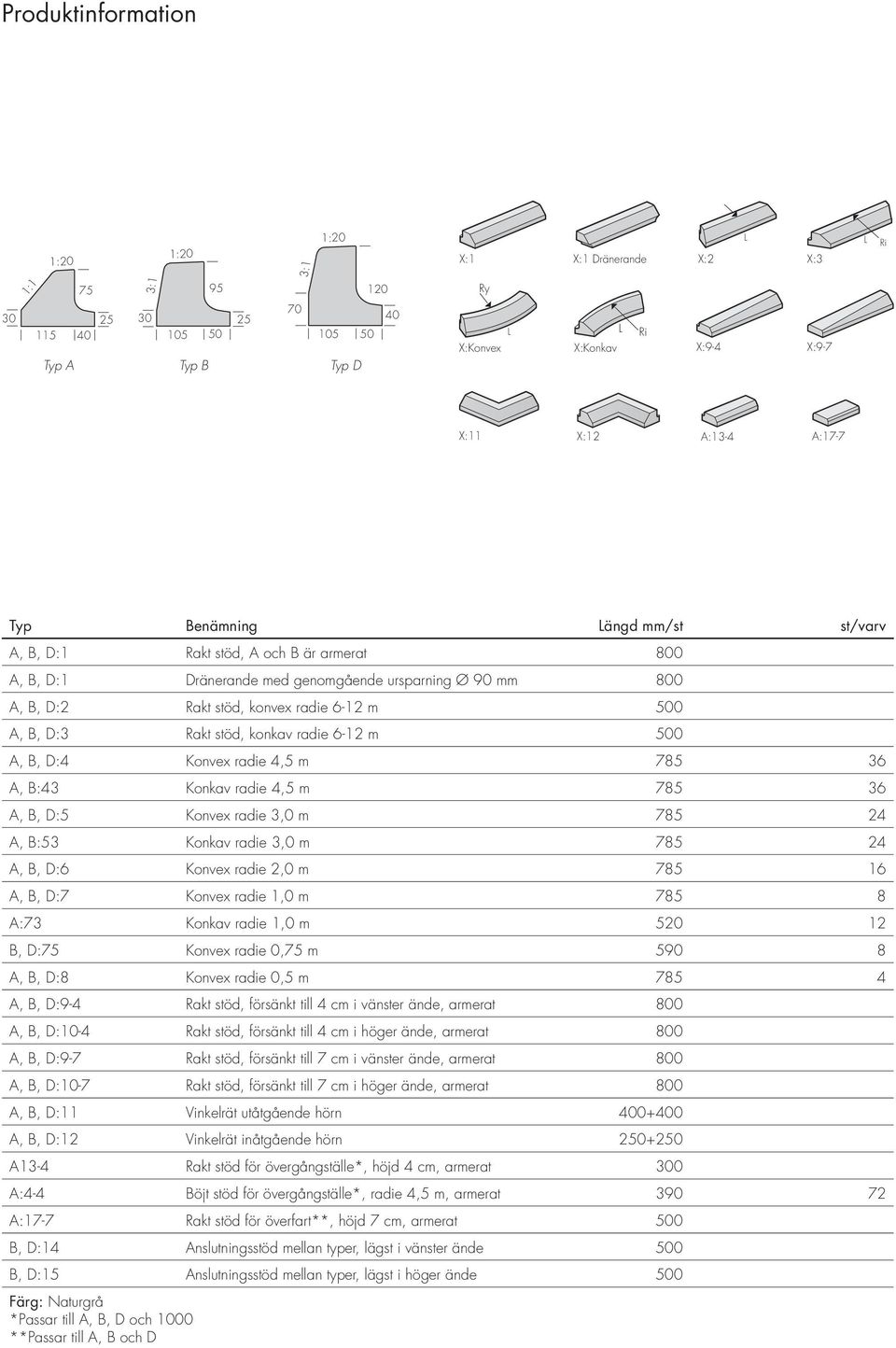 Rakt stöd, konkav radie 6-12 m 500 A, B, D:4 Konvex radie 4,5 m 785 36 A, B:43 Konkav radie 4,5 m 785 36 A, B, D:5 Konvex radie 3,0 m 785 24 A, B:53 Konkav radie 3,0 m 785 24 A, B, D:6 Konvex radie