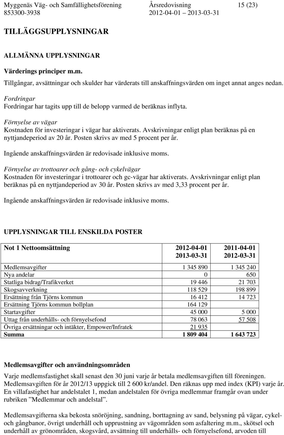 Avskrivningar enligt plan beräknas på en nyttjandeperiod av 20 år. Posten skrivs av med 5 procent per år. Ingående anskaffningsvärden är redovisade inklusive moms.