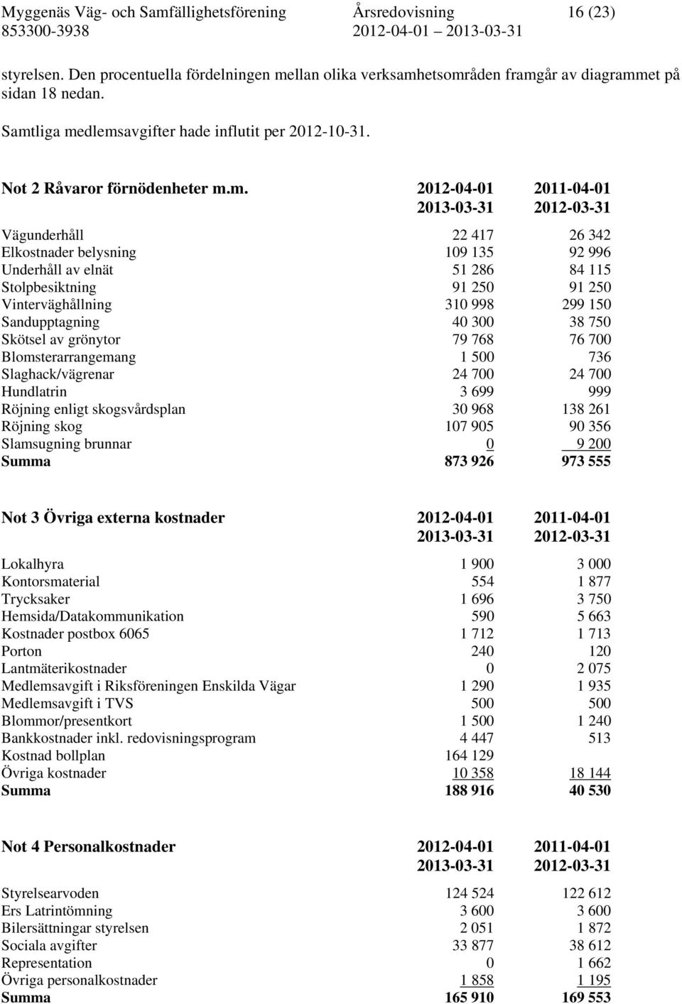 Underhåll av elnät 51 286 84 115 Stolpbesiktning 91 250 91 250 Vinterväghållning 310 998 299 150 Sandupptagning 40 300 38 750 Skötsel av grönytor 79 768 76 700 Blomsterarrangemang 1 500 736