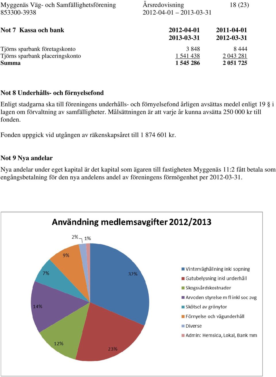 enligt 19 i lagen om förvaltning av samfälligheter. Målsättningen är att varje år kunna avsätta 250 000 kr till fonden. Fonden uppgick vid utgången av räkenskapsåret till 1 874 601 kr.