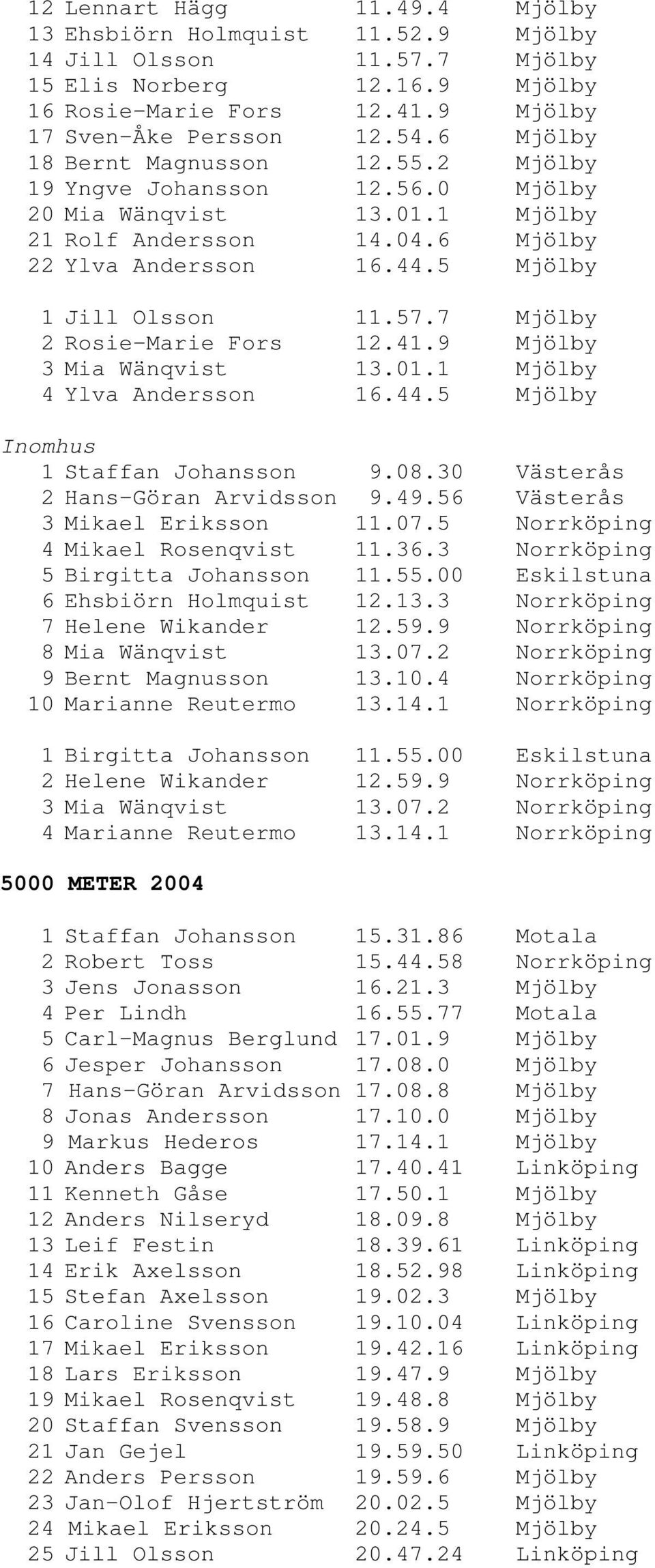 7 Mjölby 2 Rosie-Marie Fors 12.41.9 Mjölby 3 Mia Wänqvist 13.01.1 Mjölby 4 Ylva Andersson 16.44.5 Mjölby 1 Staffan Johansson 9.08.30 Västerås 2 Hans-Göran Arvidsson 9.49.