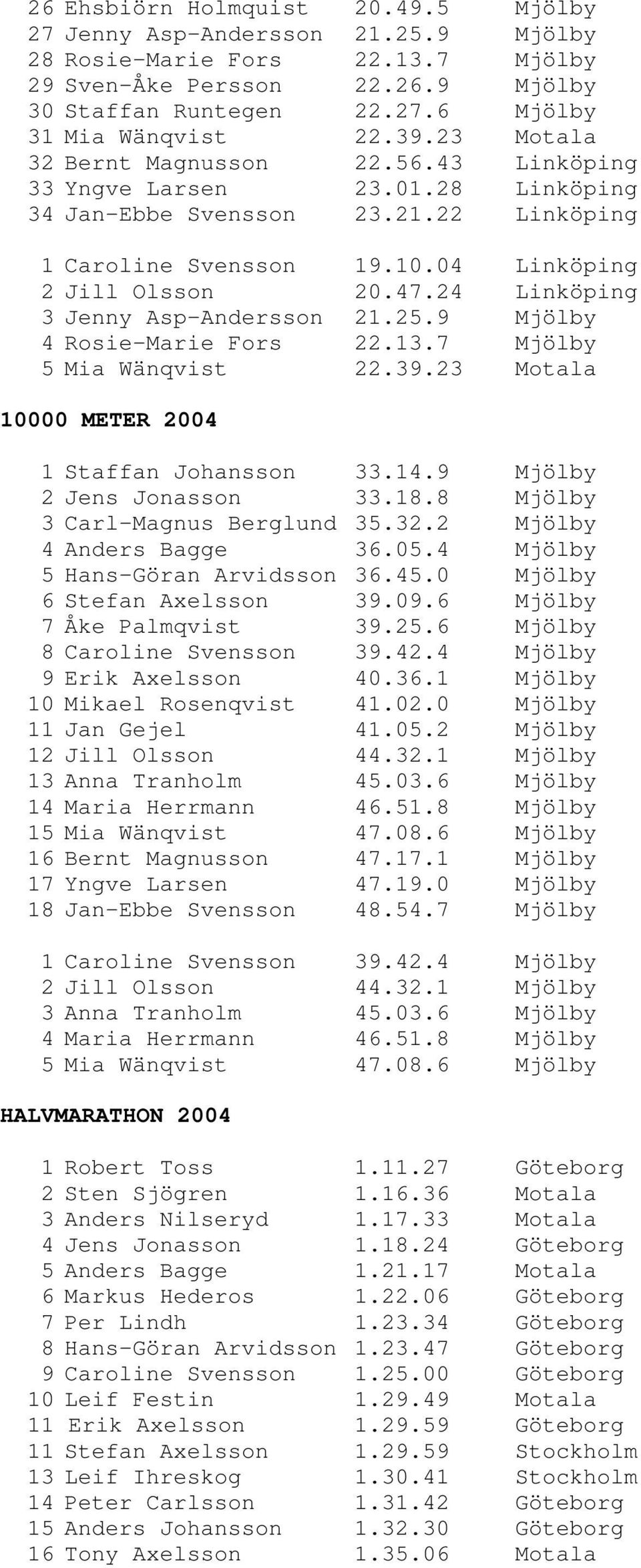 24 Linköping 3 Jenny Asp-Andersson 21.25.9 Mjölby 4 Rosie-Marie Fors 22.13.7 Mjölby 5 Mia Wänqvist 22.39.23 Motala 10000 METER 2004 1 Staffan Johansson 33.14.9 Mjölby 2 Jens Jonasson 33.18.