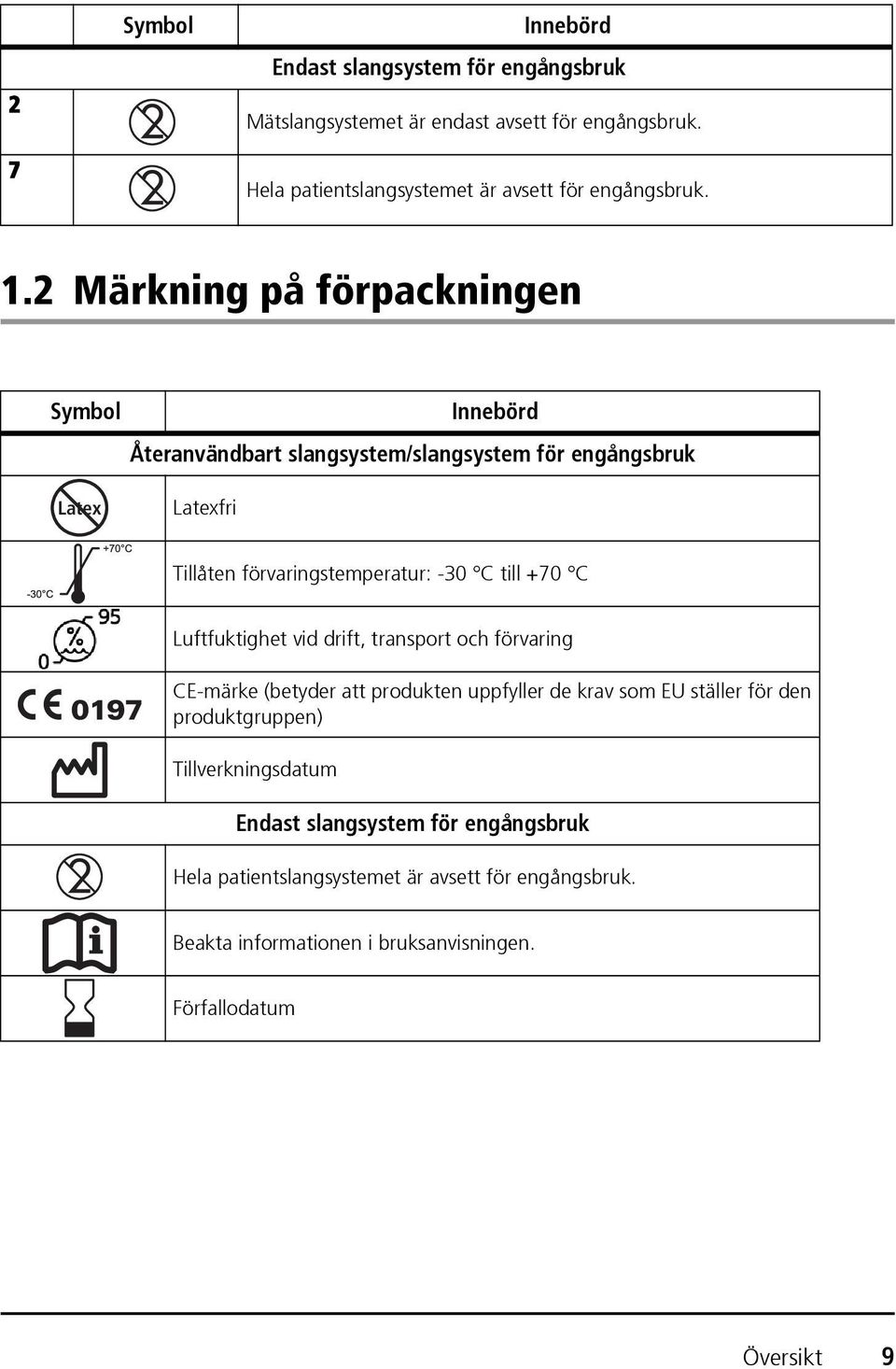 +70 C Luftfuktighet vid drift, transport och förvaring CE-märke (betyder att produkten uppfyller de krav som EU ställer för den produktgruppen)
