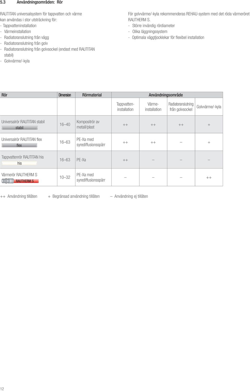 - Större invändig rördiameter - Olika läggningssystem - Optimala väggtjocklekar för flexibel installation Rör Dimension Rörmaterial Användningsområde Tappvatteninstallation Värmeinstallation