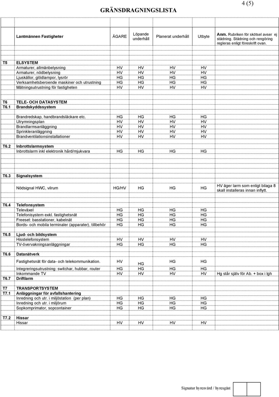 TELE- OCH DATASYSTEM T6.1 Brandskyddssystem Brandredskap, handbrandsläckare etc. HG HG HG HG Utrymningsplan Brandlarmsanläggning Sprinkleranläggning Brandilationsinstallationer T6.